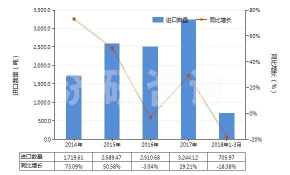 2014-2018年3月中國非零售純聚酯短纖單紗(純指按重量計(jì)聚酯短纖含量在85%及以上)(HS55092100)進(jìn)口量及增速統(tǒng)計(jì)
